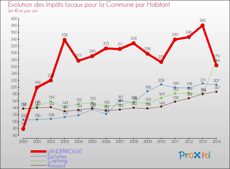 Evolution et montant des impôts locaux par Habitant pour LANDERROUAT et les communes proches de 2000 à 2014 Comparaison des impôts locaux par habitant pour LANDERROUAT et les communes voisines de 2000 à 2014