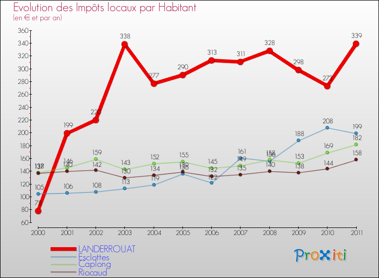 Evolution et montant des impôts locaux par Habitant pour LANDERROUAT et les communes proches Comparaison des impôts locaux par habitant pour LANDERROUAT et les communes voisines