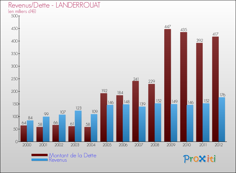 Evolution comparée de la dette et des revenus pour la commune de LANDERROUAT de 2000 à 2012 Comparaison de la dette et des revenus pour LANDERROUAT de 2000 à 2012