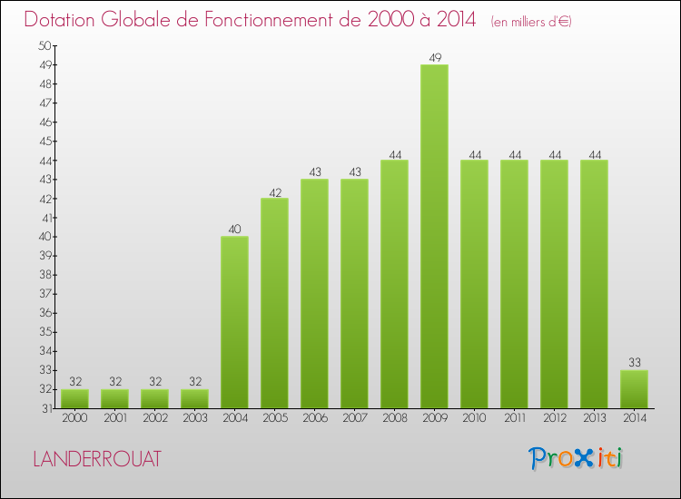 Evolution du montant de la Dotation Globale de Fonctionnement pour la commune de LANDERROUAT de 2000 à 2014 Evolution du montant de la Dotation Globale de Fonctionnement pour LANDERROUAT de 2000 à 2014