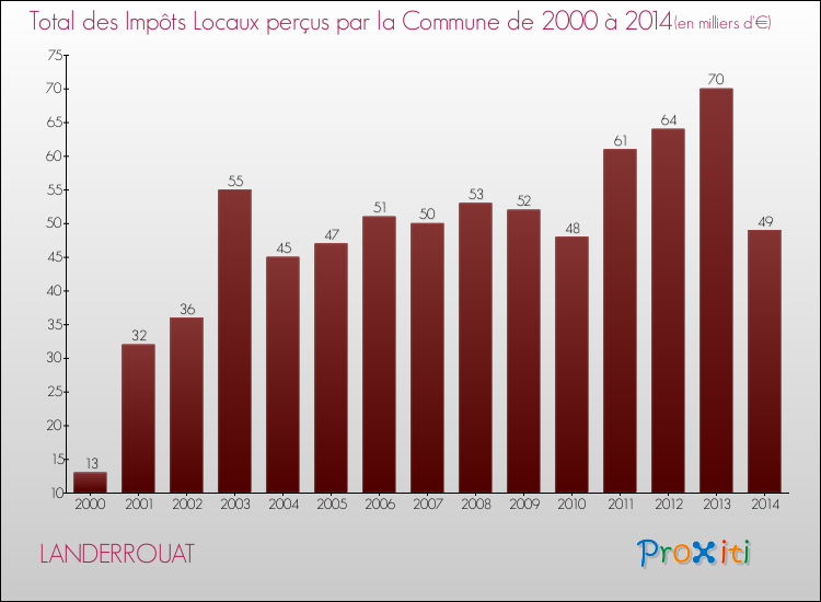 Evolution des Impôts Locaux pour la commune de LANDERROUAT de 2000 à 2014 Evolution des Impôts Locaux pour LANDERROUAT de 2000 à 2014