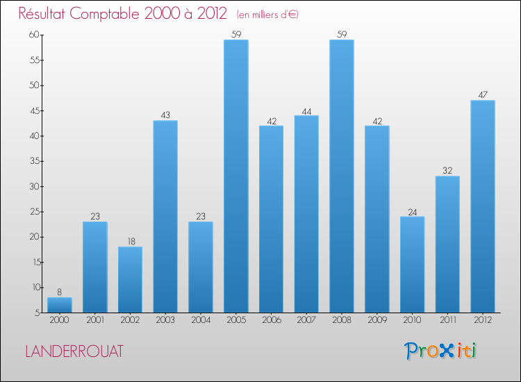 Evolution du résultat comptable pour la commune de LANDERROUAT de 2000 à 2012 Evolution du résultat comptable pour LANDERROUAT de 2000 à 2012