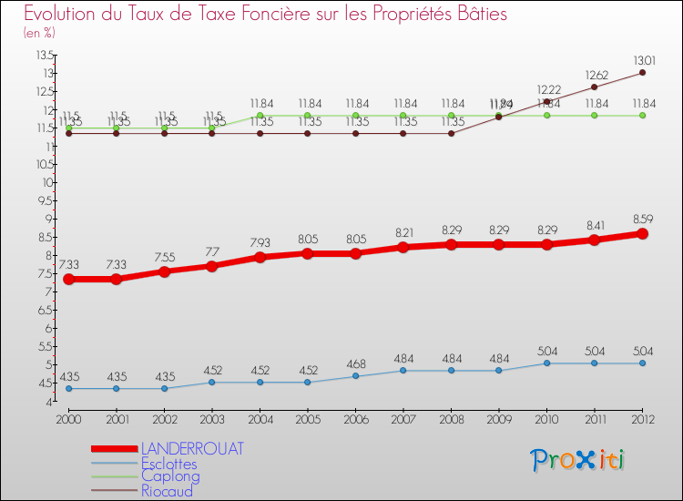 Evolution du taux de la taxe foncière sur le bati pour LANDERROUAT et les communes proches de 2000 à 2012 Comparaison des taux de taxe foncière sur le bati pour LANDERROUAT et les communes voisines de 2000 à 2012