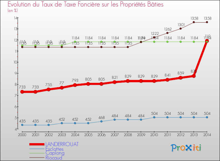 Evolution du taux de la taxe foncière sur le bati pour LANDERROUAT et les communes proches de 2000 à 2014 Comparaison des taux de taxe foncière sur le bati pour LANDERROUAT et les communes voisines de 2000 à 2014