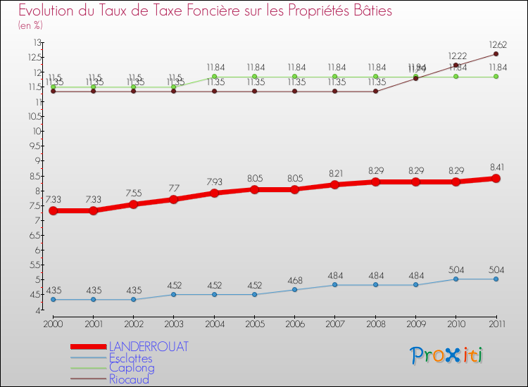 Evolution du taux de la taxe foncière sur le bati pour LANDERROUAT et les communes proches Comparaison des taux de taxe foncière sur le bati pour LANDERROUAT et les communes voisines