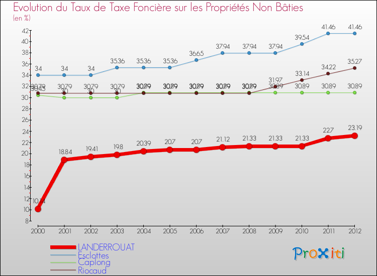 Evolution du taux de la taxe foncière sur les immeubles et terrains non batis pour LANDERROUAT et les communes proches de 2000 à 2012 Comparaison des taux de la taxe foncière sur les immeubles et terrains non batis pour LANDERROUAT et les communes voisines de 2000 à 2012