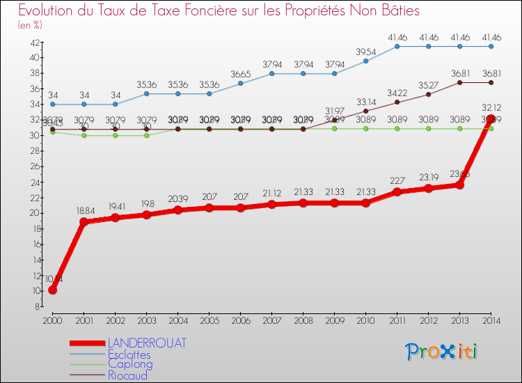 Evolution du taux de la taxe foncière sur les immeubles et terrains non batis pour LANDERROUAT et les communes proches de 2000 à 2014 Comparaison des taux de la taxe foncière sur les immeubles et terrains non batis pour LANDERROUAT et les communes voisines de 2000 à 2014