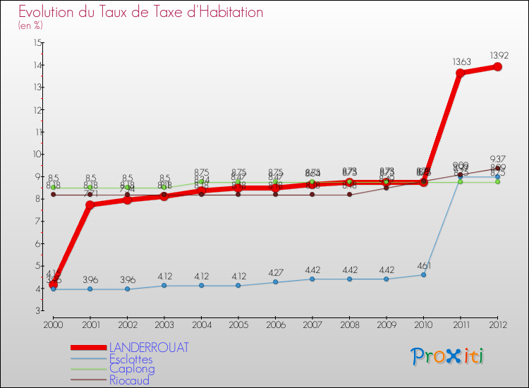 Evolution du taux de la taxe d'habitation pour LANDERROUAT et les communes proches Comparaison des taux de la taxe d'habitation pour LANDERROUAT et les communes voisines