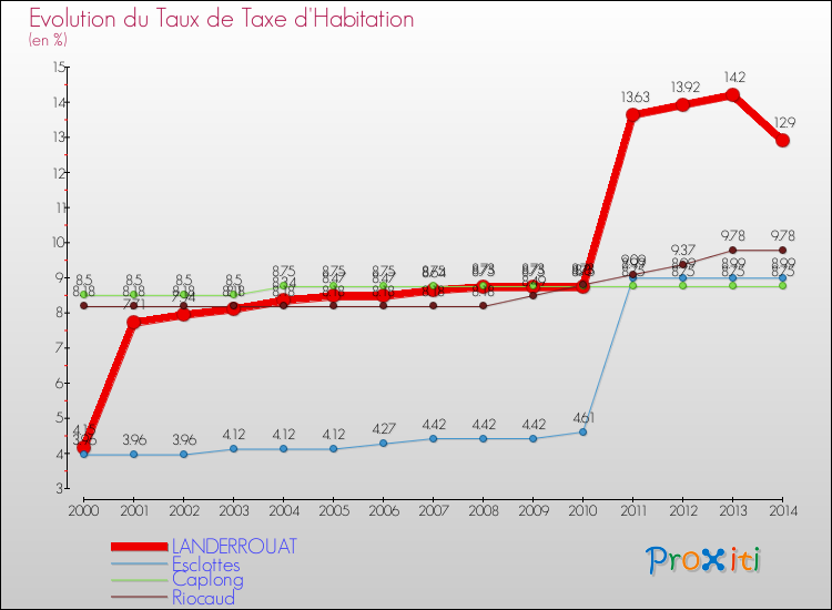 Evolution du taux de la taxe d'habitation pour LANDERROUAT et les communes proches de 2000 à 2014 Comparaison des taux de la taxe d'habitation pour LANDERROUAT et les communes voisines de 2000 à 2014