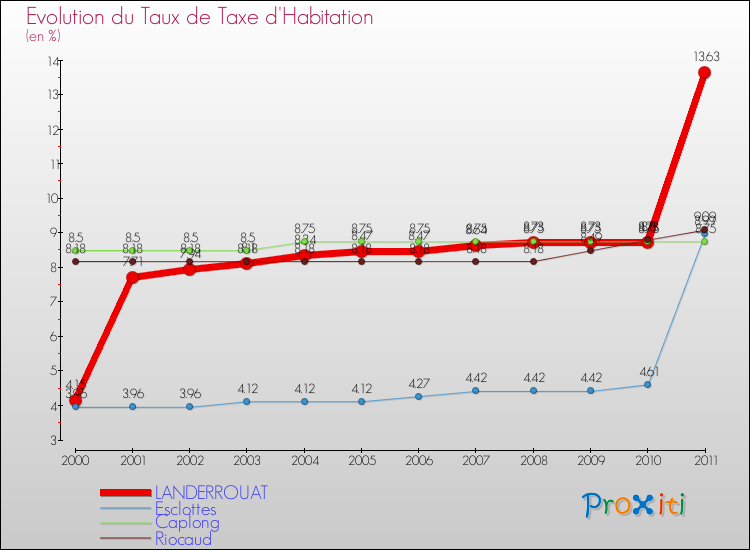Evolution du taux de la taxe d'habitation pour LANDERROUAT et les communes proches Comparaison des taux de la taxe d'habitation pour LANDERROUAT et les communes voisines