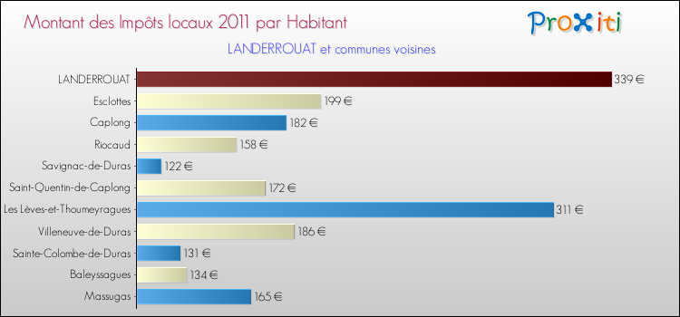 Montant des impôts locaux par Habitant pour LANDERROUAT et les communes proches Comparaison des impôts locaux par habitant pour LANDERROUAT et les communes voisines