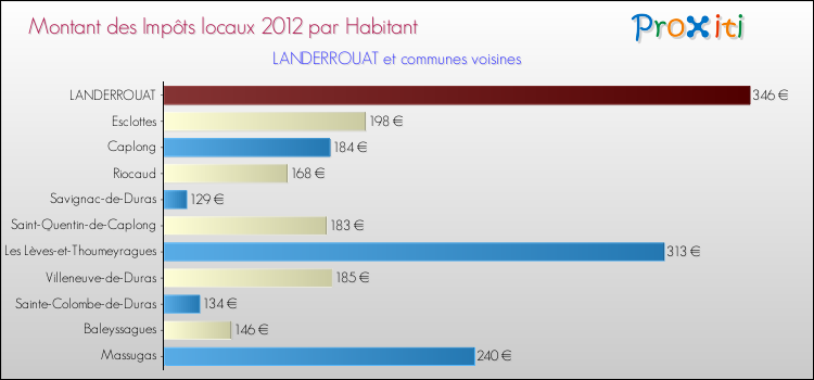 Montant des impôts locaux par Habitant pour LANDERROUAT et les communes proches Comparaison des impôts locaux par habitant pour LANDERROUAT et les communes voisines