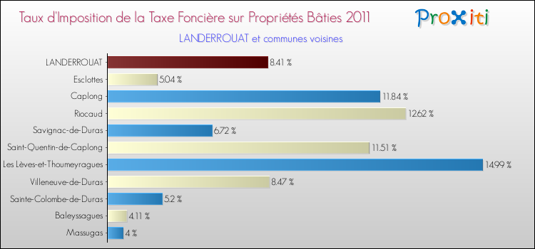 Taux d'imposition de la taxe foncière sur le bati 2011 pour LANDERROUAT et les communes proches Comparaison des taux d'imposition de la taxe foncière sur le bati 2011 pour LANDERROUAT et les communes voisines