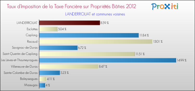 Taux d'imposition de la taxe foncière sur le bati 2012 pour LANDERROUAT et les communes proches Comparaison des taux d'imposition de la taxe foncière sur le bati 2012 pour LANDERROUAT et les communes voisines
