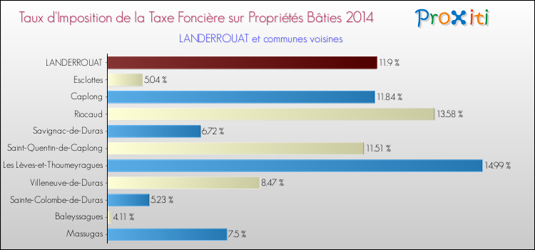 Taux d'imposition de la taxe foncière sur le bati 2014 pour LANDERROUAT et les communes proches Comparaison des taux d'imposition de la taxe foncière sur le bati 2014 pour LANDERROUAT et les communes voisines