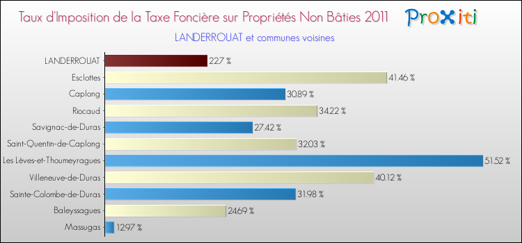 Taux d'imposition de la taxe foncière sur les immeubles et terrains non batis 2011 pour LANDERROUAT et les communes proches Comparaison des taux d'imposition de la taxe foncière sur les immeubles et terrains non batis 2011 pour LANDERROUAT et les communes voisines