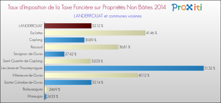 Taux d'imposition de la taxe foncière sur les immeubles et terrains non batis 2014 pour LANDERROUAT et les communes proches Comparaison des taux d'imposition de la taxe foncière sur les immeubles et terrains non batis 2014 pour LANDERROUAT et les communes voisines