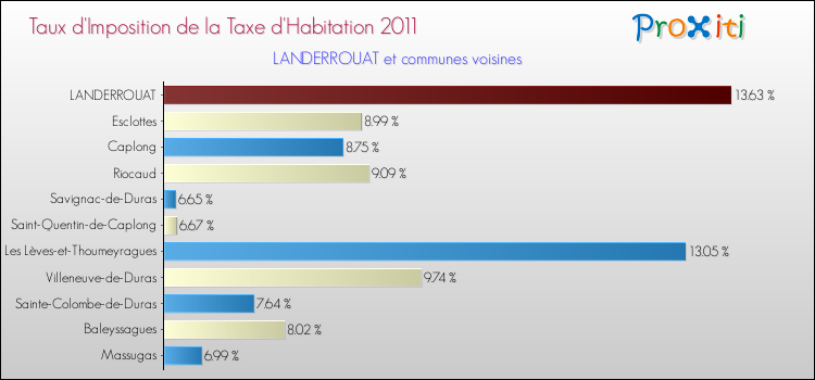 Taux d'imposition de la taxe d'habitation 2011 pour LANDERROUAT et les communes proches Comparaison des taux d'imposition de la taxe d'habitation 2011 pour LANDERROUAT et les communes voisines