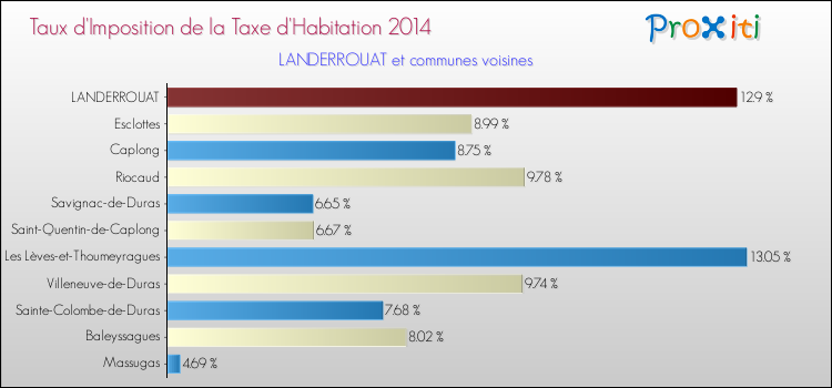 Comparaison des taux d'imposition de la taxe d'habitation 2014 pour LANDERROUAT et les communes voisines