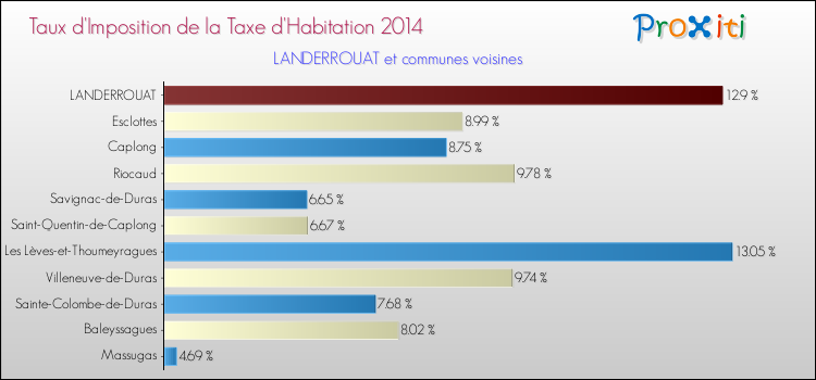 Taux d'imposition de la taxe d'habitation 2014 pour LANDERROUAT et les communes proches Comparaison des taux d'imposition de la taxe d'habitation 2014 pour LANDERROUAT et les communes voisines