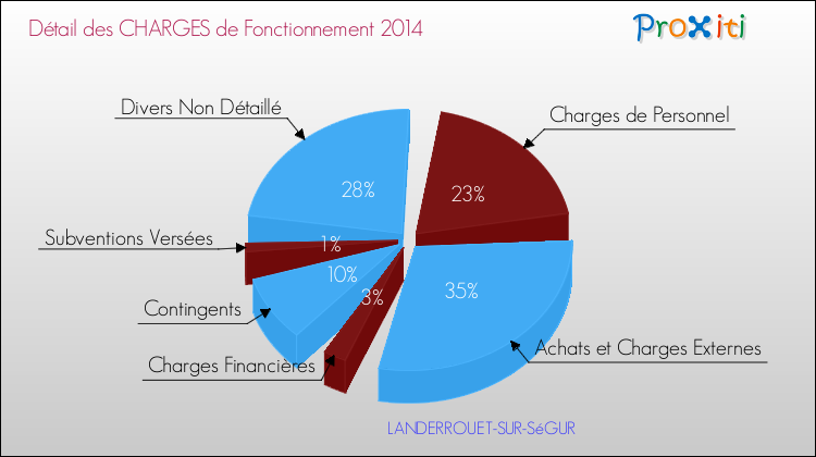 Décomposition des Charges de Fonctionnement 2014 de la commune de LANDERROUET-SUR-SéGUR Charges de Fonctionnement 2014 pour la commune de LANDERROUET-SUR-SéGUR