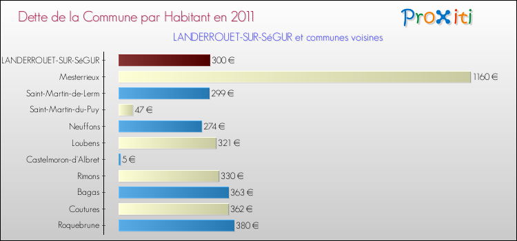 Dette par habitant de la commune en 2011 pour LANDERROUET-SUR-SéGUR et les communes proches Comparaison de la dette par habitant de la commune en 2011 pour LANDERROUET-SUR-SéGUR et les communes voisines