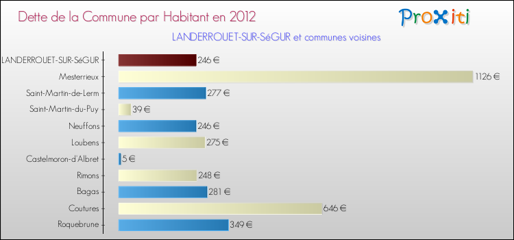 Dette par habitant de la commune en 2012 pour LANDERROUET-SUR-SéGUR et les communes proches Comparaison de la dette par habitant de la commune en 2012 pour LANDERROUET-SUR-SéGUR et les communes voisines