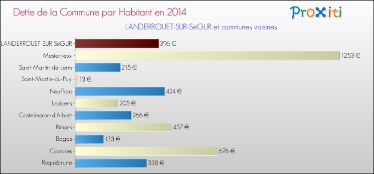 Dette par habitant de la commune en 2014 pour LANDERROUET-SUR-SéGUR et les communes proches Comparaison de la dette par habitant de la commune en 2014 pour LANDERROUET-SUR-SéGUR et les communes voisines