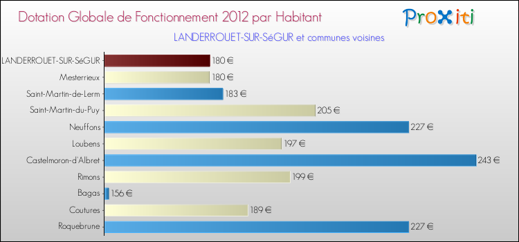Montant des dotations globales de fonctionnement DGF par Habitant pour LANDERROUET-SUR-SéGUR et les communes proches Comparaison des des dotations globales de fonctionnement DGF par habitant pour LANDERROUET-SUR-SéGUR et les communes voisines
