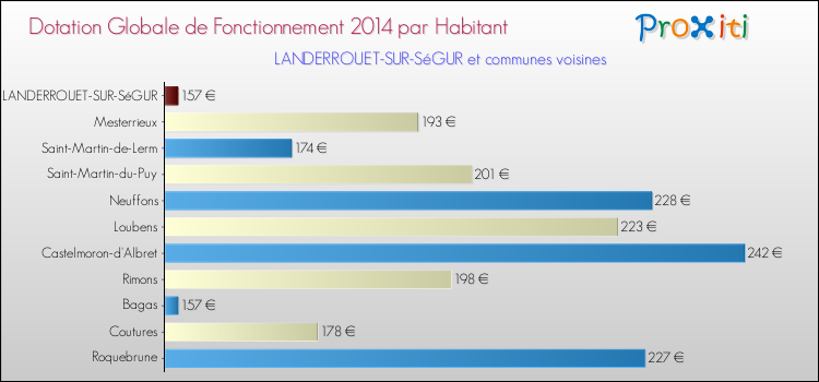 Montant des dotations globales de fonctionnement DGF par Habitant pour LANDERROUET-SUR-SéGUR et les communes proches en 2014. Comparaison des des dotations globales de fonctionnement DGF par habitant pour LANDERROUET-SUR-SéGUR et les communes voisines en 2014.
