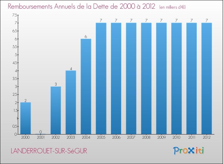 Evolution de l'annuité de la dette pour la commune de LANDERROUET-SUR-SéGUR de 2000 à 2012 Annuités de la dette pour LANDERROUET-SUR-SéGUR de 2000 à 2012