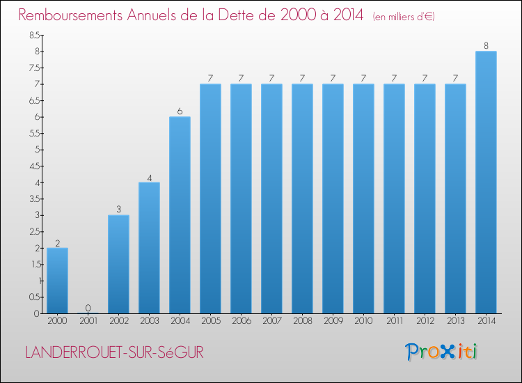 Evolution de l'annuité de la dette pour la commune de LANDERROUET-SUR-SéGUR de 2000 à 2014 Annuités de la dette pour LANDERROUET-SUR-SéGUR de 2000 à 2014