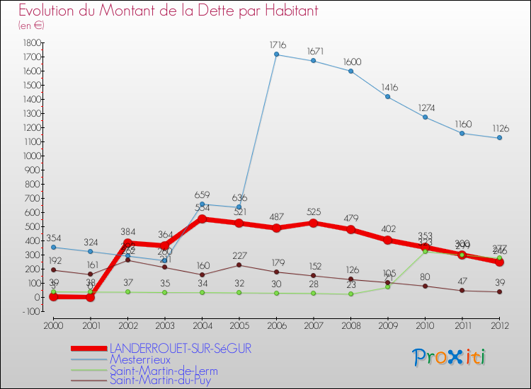 Evolution de la dette par habitant pour la commune de LANDERROUET-SUR-SéGUR et les communes proches de 2000 à 2012 Comparaison de la dette par habitant pour LANDERROUET-SUR-SéGUR et les communes voisines de 2000 à 2012