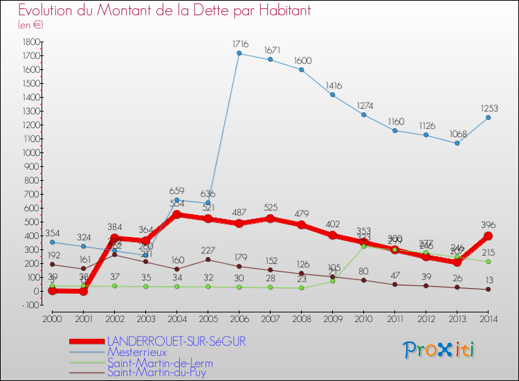 Evolution de la dette par habitant pour la commune de LANDERROUET-SUR-SéGUR et les communes proches de 2000 à 2014 Comparaison de la dette par habitant pour LANDERROUET-SUR-SéGUR et les communes voisines de 2000 à 2014