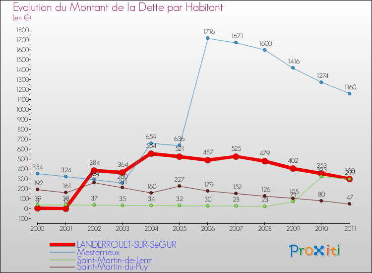 Evolution de la dette par habitant pour la commune de LANDERROUET-SUR-SéGUR et les communes proches Comparaison de la dette par habitant pour LANDERROUET-SUR-SéGUR et les communes voisines