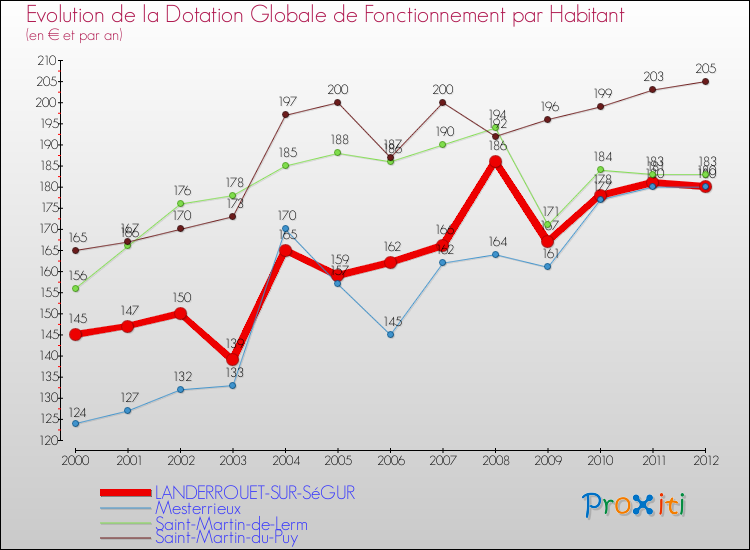 Evolution et montant de la dotation globale de fonctionnement par Habitant pour LANDERROUET-SUR-SéGUR et les communes proches Comparaison des dotations globales de fonctionnement par habitant pour LANDERROUET-SUR-SéGUR et les communes voisines