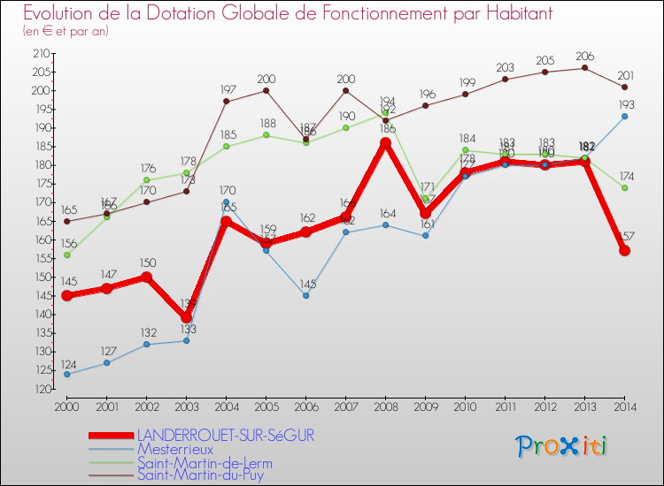 Evolution et montant de la dotation globale de fonctionnement par Habitant pour LANDERROUET-SUR-SéGUR et les communes proches de 2000 à 2014. Comparaison des dotations globales de fonctionnement par habitant pour LANDERROUET-SUR-SéGUR et les communes voisines de 2000 à 2014.