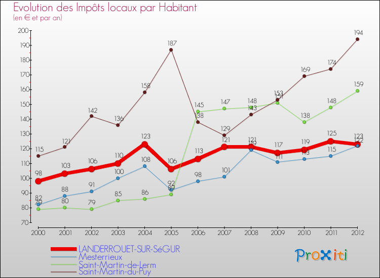 Evolution et montant des impôts locaux par Habitant pour LANDERROUET-SUR-SéGUR et les communes proches Comparaison des impôts locaux par habitant pour LANDERROUET-SUR-SéGUR et les communes voisines