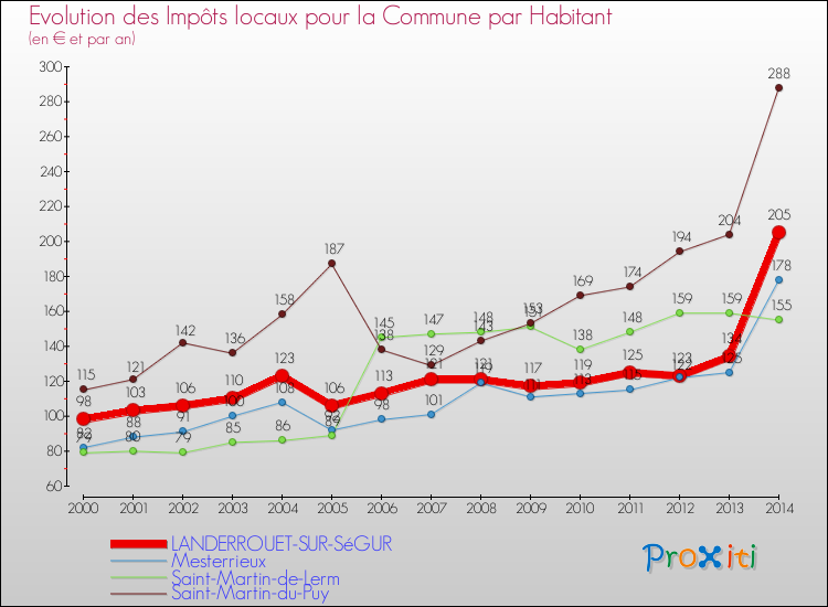 Evolution et montant des impôts locaux par Habitant pour LANDERROUET-SUR-SéGUR et les communes proches de 2000 à 2014 Comparaison des impôts locaux par habitant pour LANDERROUET-SUR-SéGUR et les communes voisines de 2000 à 2014