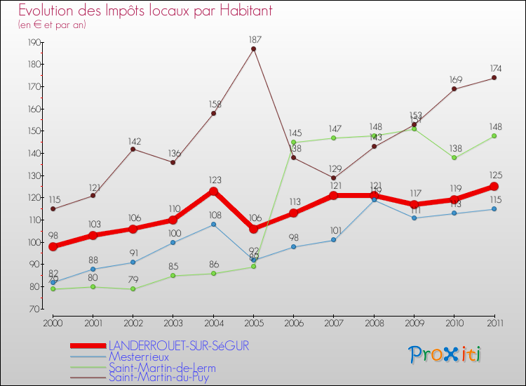 Evolution et montant des impôts locaux par Habitant pour LANDERROUET-SUR-SéGUR et les communes proches Comparaison des impôts locaux par habitant pour LANDERROUET-SUR-SéGUR et les communes voisines
