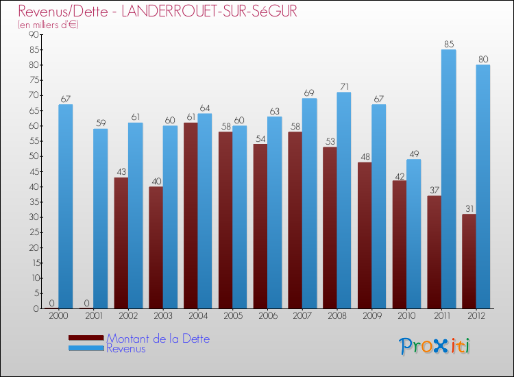 Evolution comparée de la dette et des revenus pour la commune de LANDERROUET-SUR-SéGUR de 2000 à 2012 Comparaison de la dette et des revenus pour LANDERROUET-SUR-SéGUR de 2000 à 2012