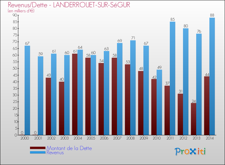 Evolution comparée de la dette et des revenus pour la commune de LANDERROUET-SUR-SéGUR de 2000 à 2014 Comparaison de la dette et des revenus pour LANDERROUET-SUR-SéGUR de 2000 à 2014