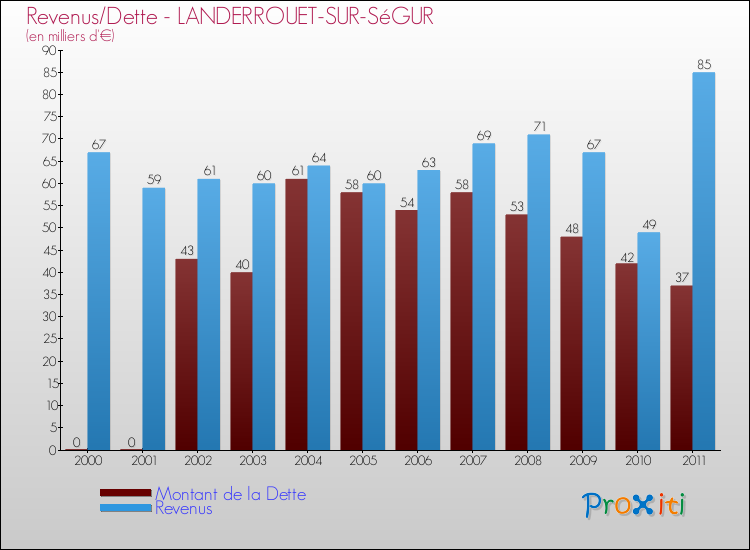 Evolution comparée de la dette et des revenus pour la commune de LANDERROUET-SUR-SéGUR de 2000 à 2011 Comparaison de la dette et des revenus pour LANDERROUET-SUR-SéGUR de 2000 à 2011
