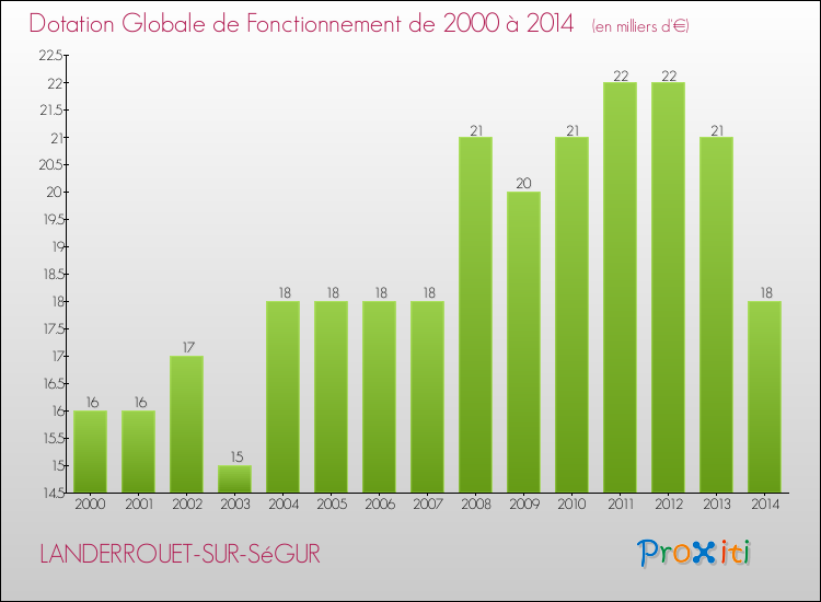 Evolution du montant de la Dotation Globale de Fonctionnement pour la commune de LANDERROUET-SUR-SéGUR de 2000 à 2014 Evolution du montant de la Dotation Globale de Fonctionnement pour LANDERROUET-SUR-SéGUR de 2000 à 2014