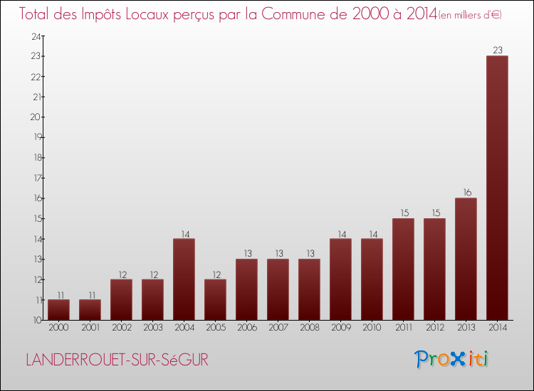 Evolution des Impôts Locaux pour la commune de LANDERROUET-SUR-SéGUR de 2000 à 2014 Evolution des Impôts Locaux pour LANDERROUET-SUR-SéGUR de 2000 à 2014