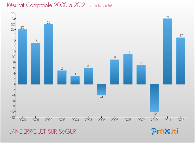 Evolution du résultat comptable pour la commune de LANDERROUET-SUR-SéGUR de 2000 à 2012 Evolution du résultat comptable pour LANDERROUET-SUR-SéGUR de 2000 à 2012