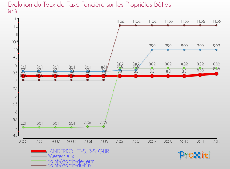Evolution du taux de la taxe foncière sur le bati pour LANDERROUET-SUR-SéGUR et les communes proches de 2000 à 2012 Comparaison des taux de taxe foncière sur le bati pour LANDERROUET-SUR-SéGUR et les communes voisines de 2000 à 2012