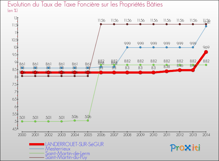 Evolution du taux de la taxe foncière sur le bati pour LANDERROUET-SUR-SéGUR et les communes proches de 2000 à 2014 Comparaison des taux de taxe foncière sur le bati pour LANDERROUET-SUR-SéGUR et les communes voisines de 2000 à 2014
