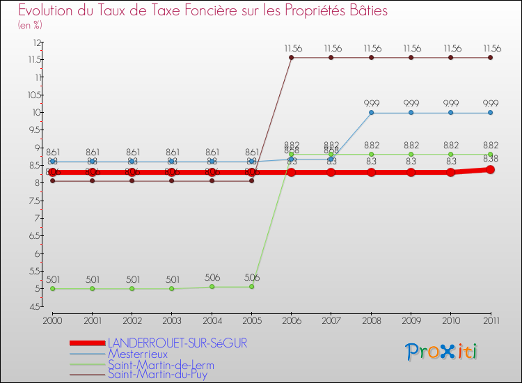 Evolution du taux de la taxe foncière sur le bati pour LANDERROUET-SUR-SéGUR et les communes proches Comparaison des taux de taxe foncière sur le bati pour LANDERROUET-SUR-SéGUR et les communes voisines