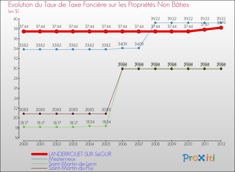 Evolution du taux de la taxe foncière sur les immeubles et terrains non batis pour LANDERROUET-SUR-SéGUR et les communes proches de 2000 à 2012 Comparaison des taux de la taxe foncière sur les immeubles et terrains non batis pour LANDERROUET-SUR-SéGUR et les communes voisines de 2000 à 2012